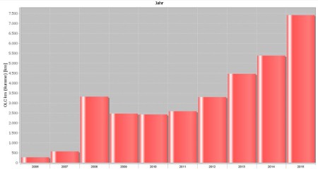 Statistik der Entwicklung km-Jahr